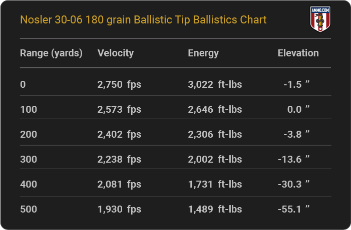Nosler 30-06 180 grain Ballistic Tip Ballistics table