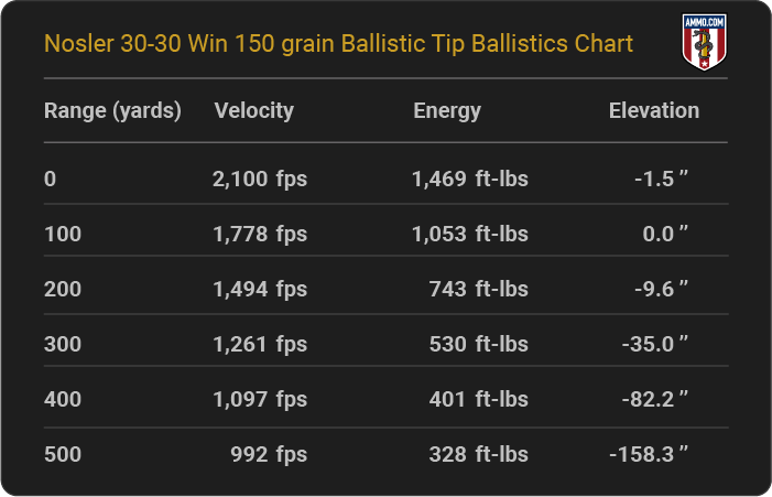 Nosler 30-30 Win 150 grain Ballistic Tip Ballistics table