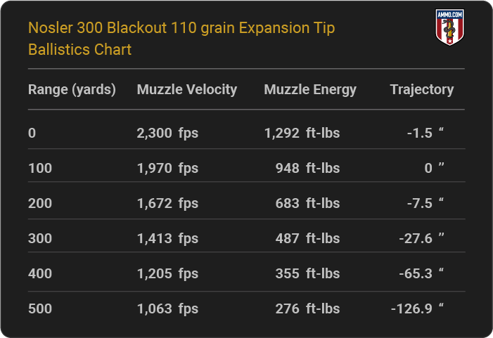 Nosler 300 Blackout 110 grain Expansion Tip Ballistics table