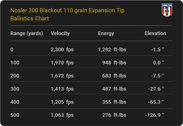 Nosler 300 Blackout 110 grain Expansion Tip Ballistics table