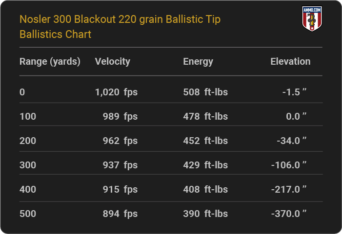 Nosler 300 Blackout 220 grain Ballistic Tip Ballistics table