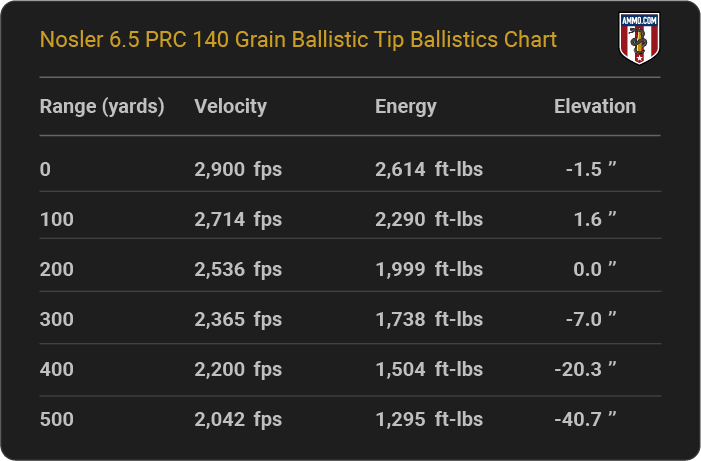Nosler 6.5 PRC 140 grain Ballistic Tip Ballistics table