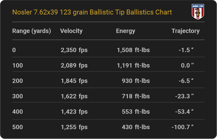 Nosler 7.62x39 123 grain Ballistic Tip Ballistics table