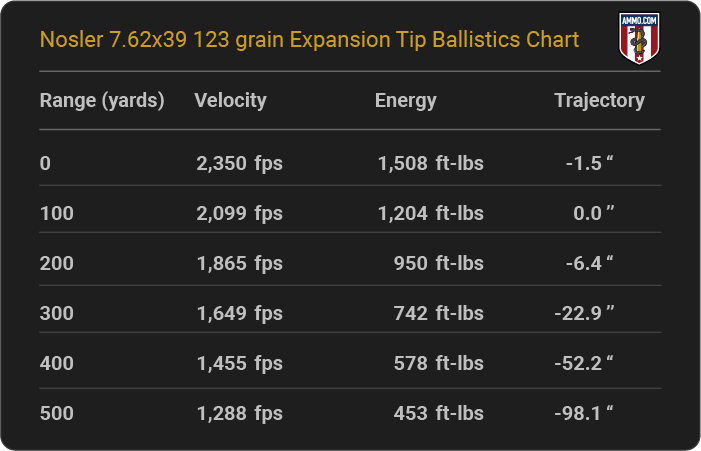 Nosler 7.62x39 123 grain Expansion Tip Ballistics table