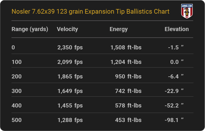 Nosler 7.62x39 123 grain Expansion Tip Ballistics table