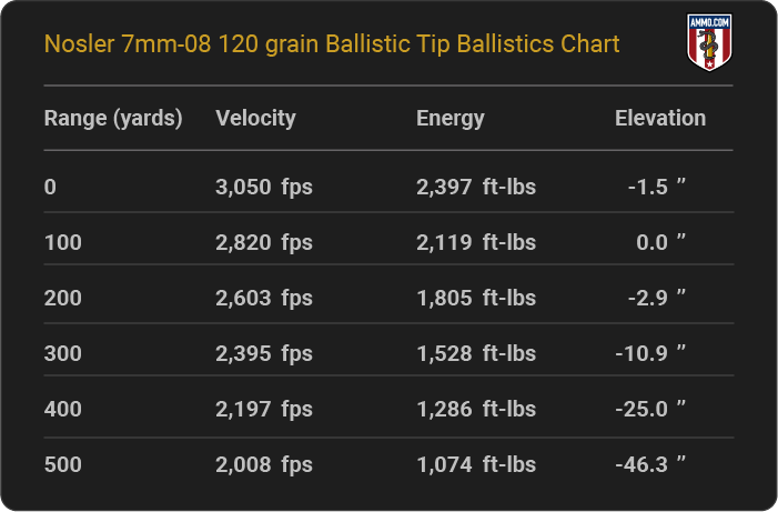 Nosler 7mm-08 120 grain Ballistic Tip Ballistics table