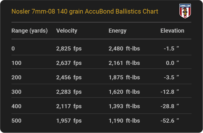 Nosler 7mm-08 140 grain AccuBond Ballistics table