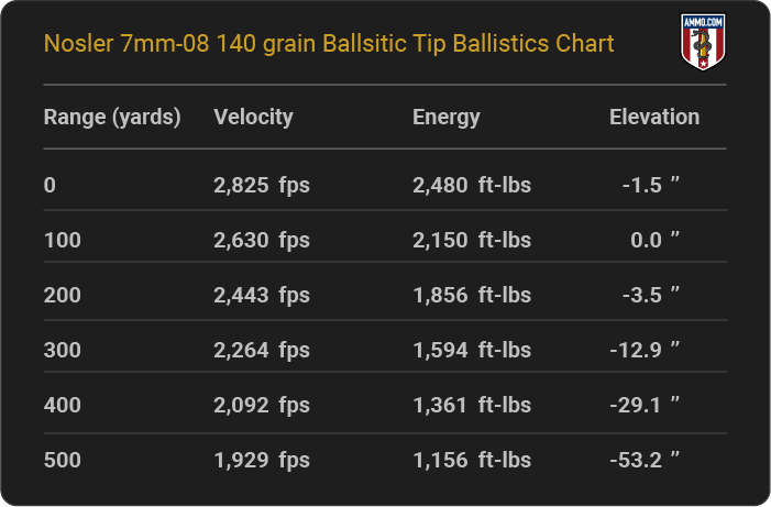 Nosler 7mm-08 140 grain Ballsitic Tip Ballistics table