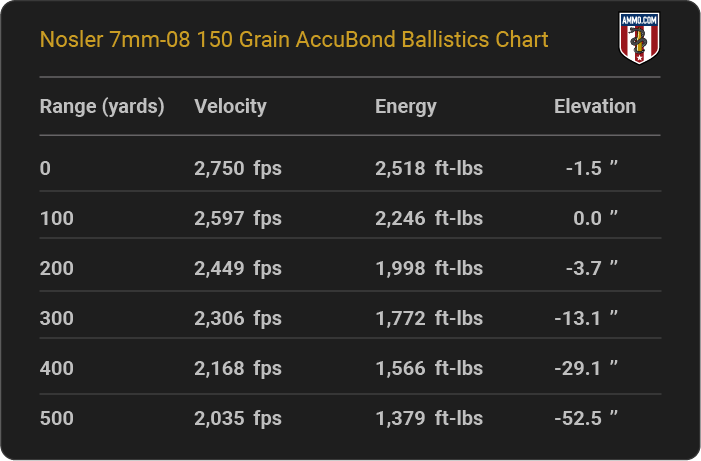 Nosler 7mm-08 150 grain AccuBond Ballistics table