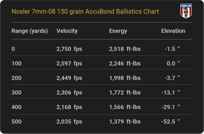 Nosler 7mm-08 150 grain AccuBond Ballistics table