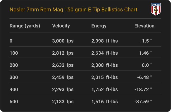 Nosler 7mm Rem Mag 150 grain E-Tip Ballistics table