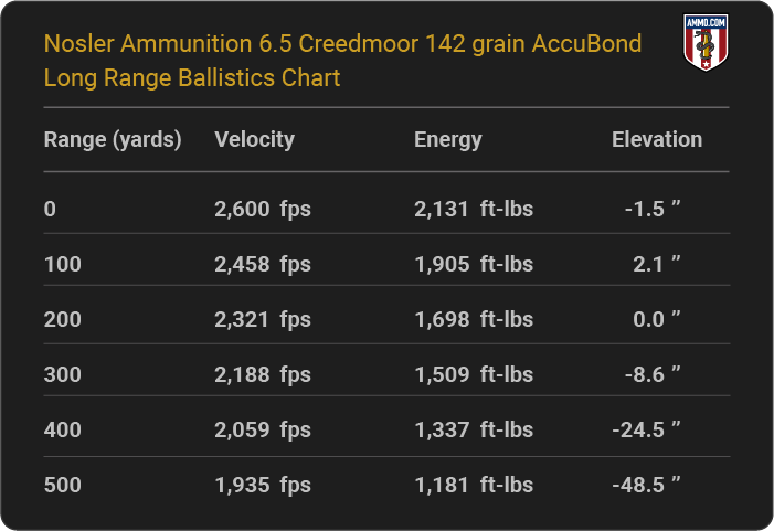 Nosler Ammunition 6.5 Creedmoor 142 grain AccuBond Long Range Ballistics table