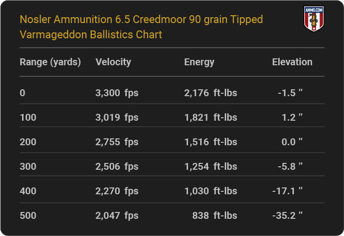 Nosler Ammunition 6.5 Creedmoor 90 grain Tipped Varmageddon Ballistics table