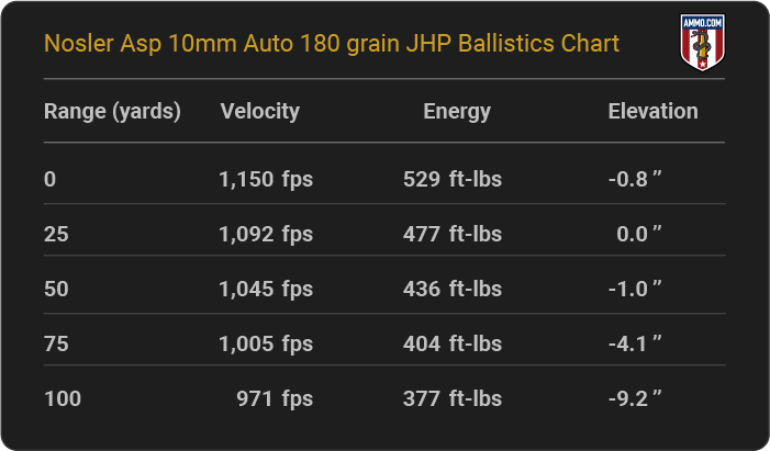 Nosler Asp 10mm Auto 180 grain JHP Ballistics table