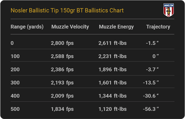 Nosler Ballistic Tip 150 grain BT Ballistics Chart