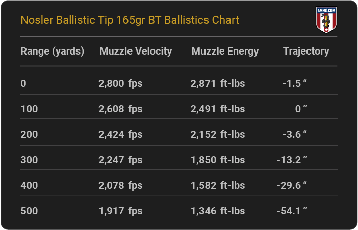 Nosler Ballistic Tip 165 grain BT Ballistics Chart