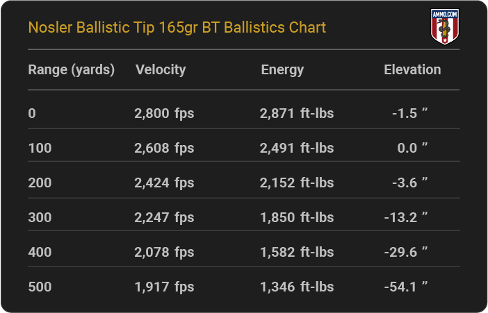 Nosler Ballistic Tip 165 grain BT Ballistics Chart