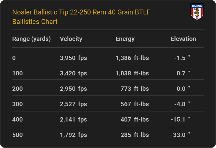 22-250 Ballistics Charts From Every Major Ammo Maker