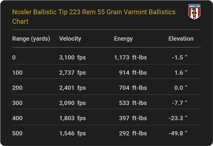 Nosler Ballistic Tip 223 Rem 55 grain Varmint Ballistics table