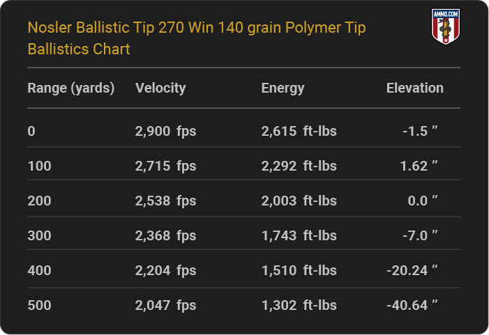 Nosler Ballistic Tip 270 Win 140 grain Polymer Tip Ballistics table