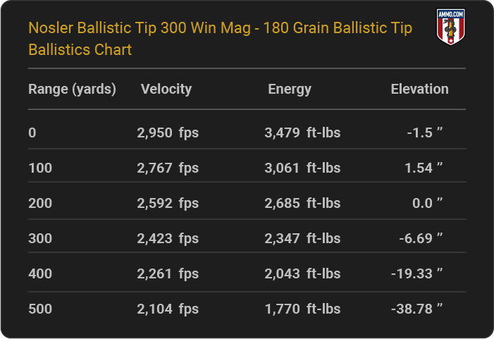 Nosler Ballistic Tip 300 Win Mag 180 grain Ballistic Tip Ballistics table