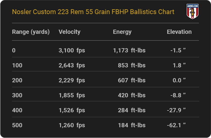 Nosler Custom 223 Rem 55 grain FBHP Ballistics table