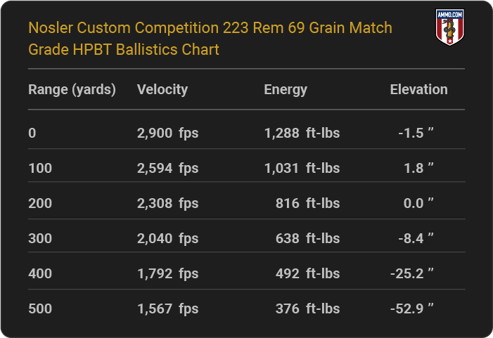Nosler Custom Competition 223 Rem 69 grain Match Grade HPBT Ballistics table