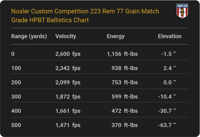 Nosler Custom Competition 223 Rem 77 grain Match Grade HPBT Ballistics table