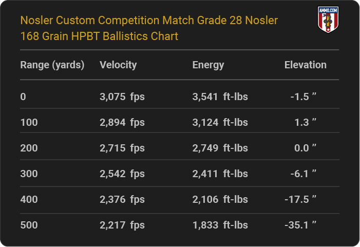 Nosler Custom Competition Match Grade 28 Nosler 168 grain HPBT Ballistics table