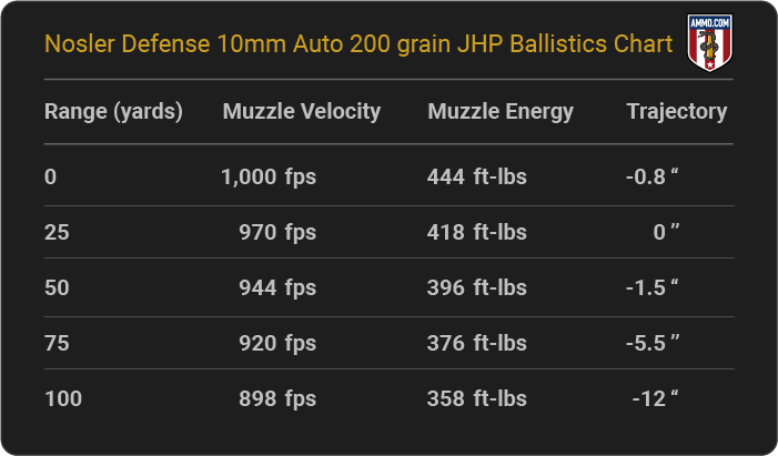 Nosler Defense 10mm Auto 200 grain JHP Ballistics table