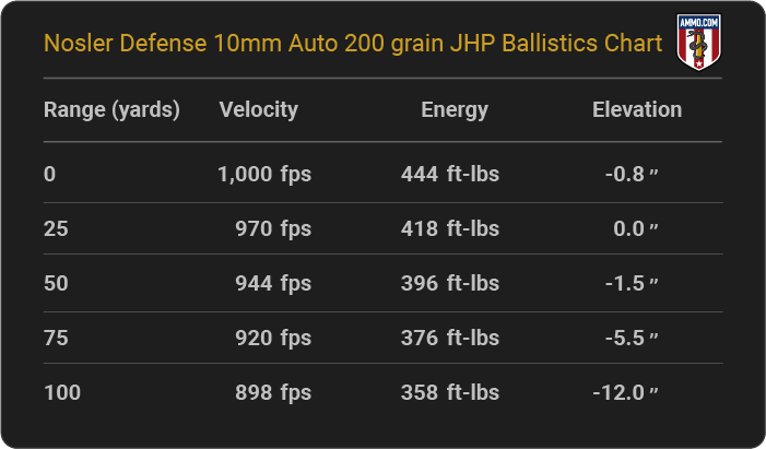 Nosler Defense 10mm Auto 200 grain JHP Ballistics table