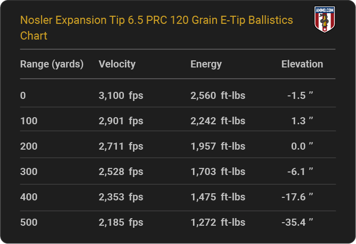 Nosler Expansion Tip 6.5 PRC 120 grain E-Tip Ballistics table