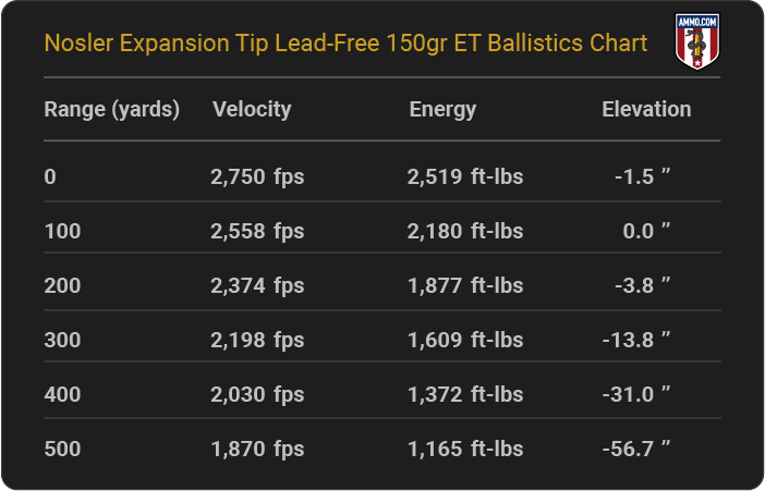 Nosler Expansion Tip Lead-Free 150 grain ET Ballistics Chart