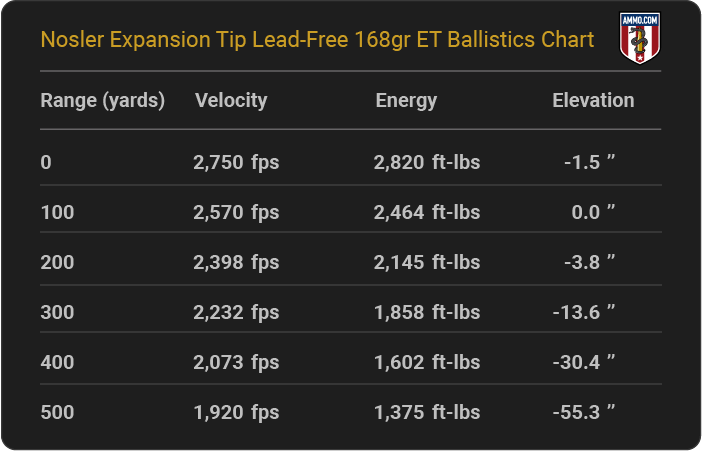 Nosler Expansion Tip Lead-Free 168 grain ET Ballistics Chart