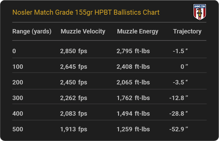 Nosler Match Grade 155 grain HPBT Ballistics Chart