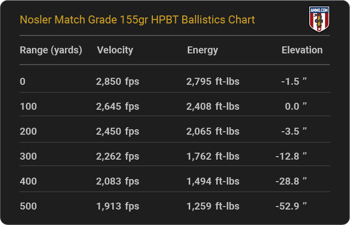 Nosler Match Grade 155 grain HPBT Ballistics Chart