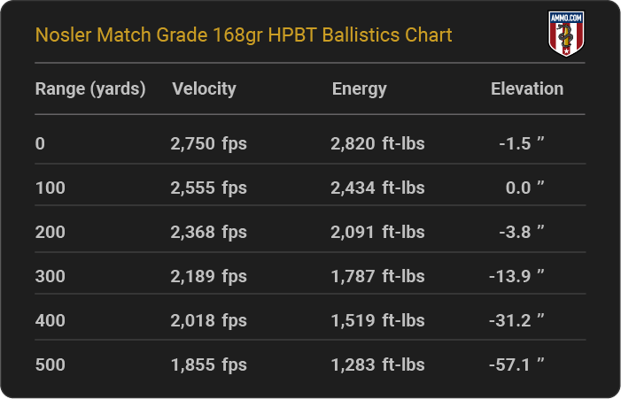 Nosler Match Grade 168 grain HPBT Ballistics Chart