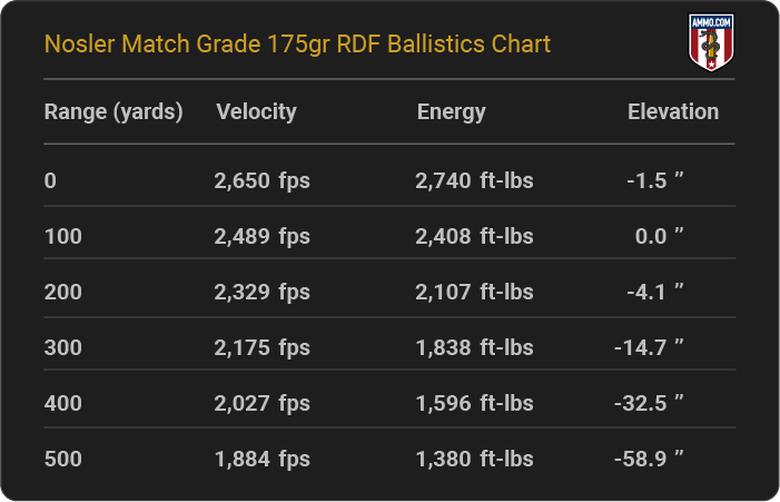 Nosler Match Grade 175 grain RDF Ballistics Chart