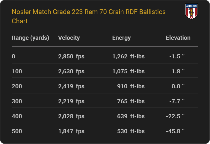 Nosler Match Grade 223 Rem 70 grain RDF Ballistics table