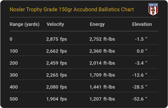 Nosler Trophy Grade 150 grain Accubond Ballistics Chart