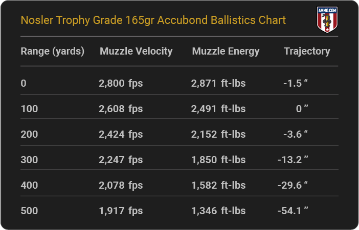 Nosler Trophy Grade 165 grain Accubond Ballistics Chart