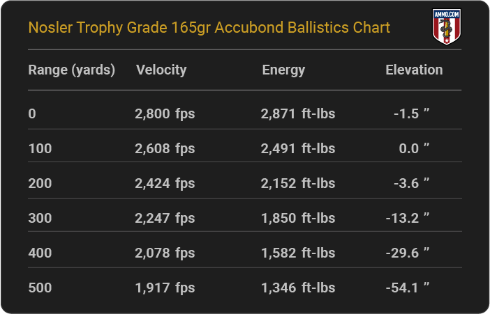 Nosler Trophy Grade 165 grain Accubond Ballistics Chart