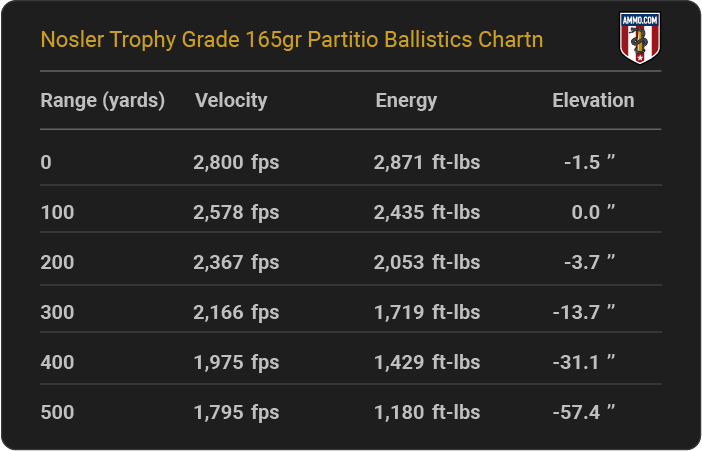 Nosler Trophy Grade 165 grain Partition Ballistics Chart