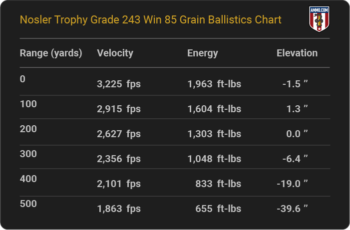 Nosler Trophy Grade 243 Win 85 grain Ballistics table