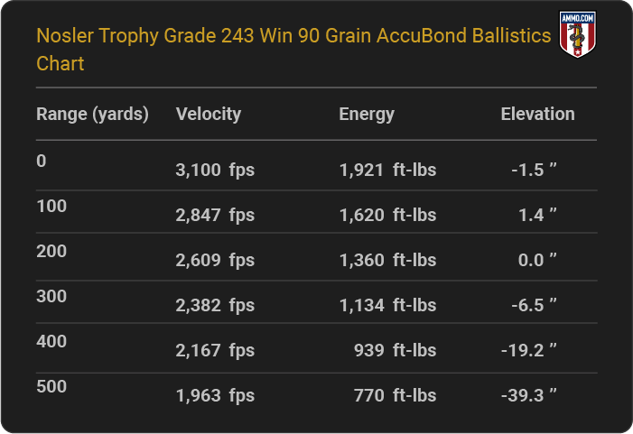 Nosler Trophy Grade 243 Win 90 grain AccuBond Ballistics table