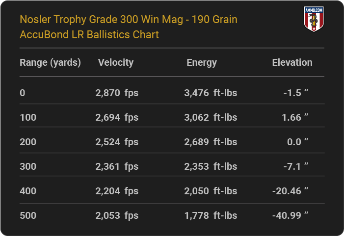 Nosler Trophy Grade 300 Win Mag 190 grain AccuBond LR Ballistics table