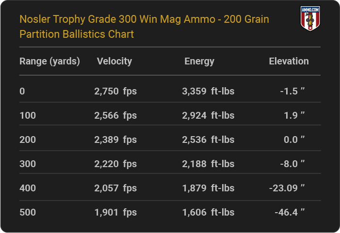 Nosler Trophy Grade 300 Win Mag Ammo 200 grain Partition Ballistics table