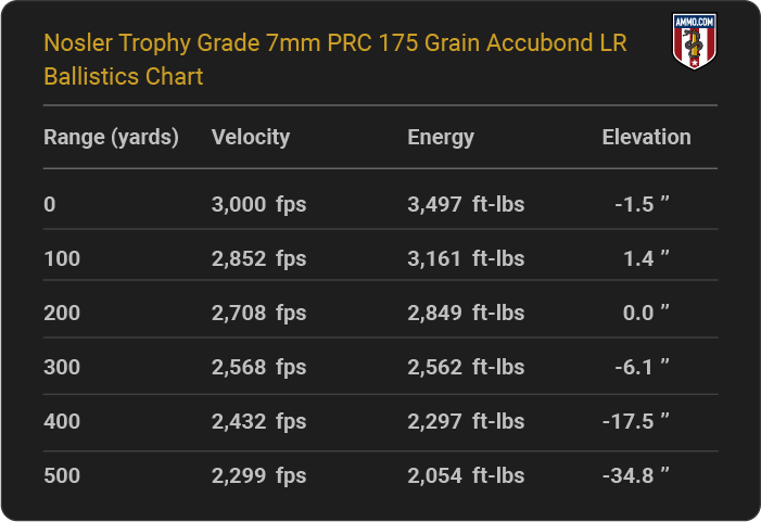 Nosler Trophy Grade 7mm PRC 175 grain Accubond LR Ballistics table