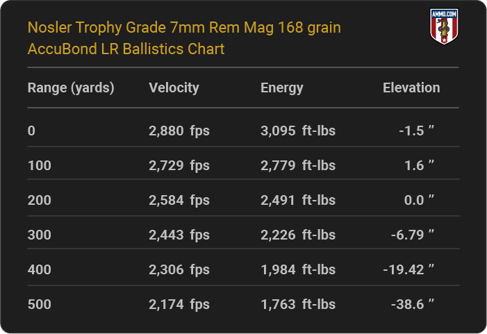 Nosler Trophy Grade 7mm Rem Mag 168 grain AccuBond LR Ballistics table