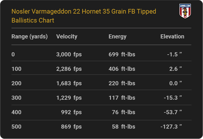 Nosler Varmageddon 22 Hornet 35 grain FB Tipped Ballistics table